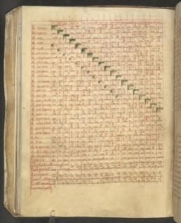 Table for calculating the date of Easter, from Egerton MS 3314, f. 31v